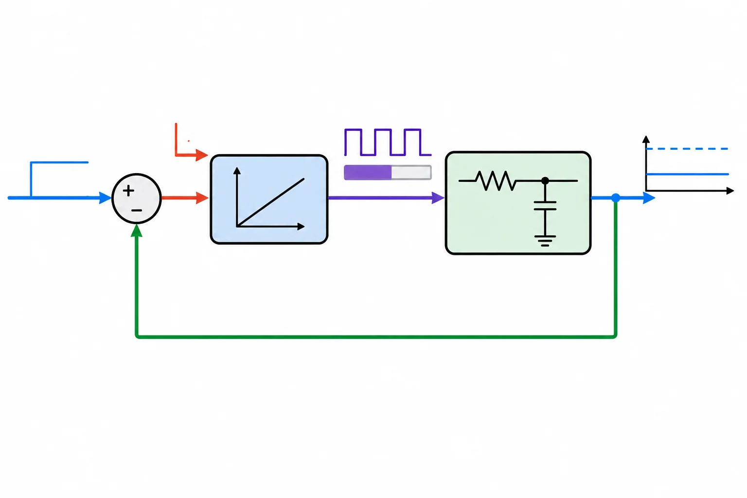 Diagrama de uma malha proporcional em equilíbrio: a saída fica abaixo da referência, restando um erro positivo que mantém o PWM diferente de zero.