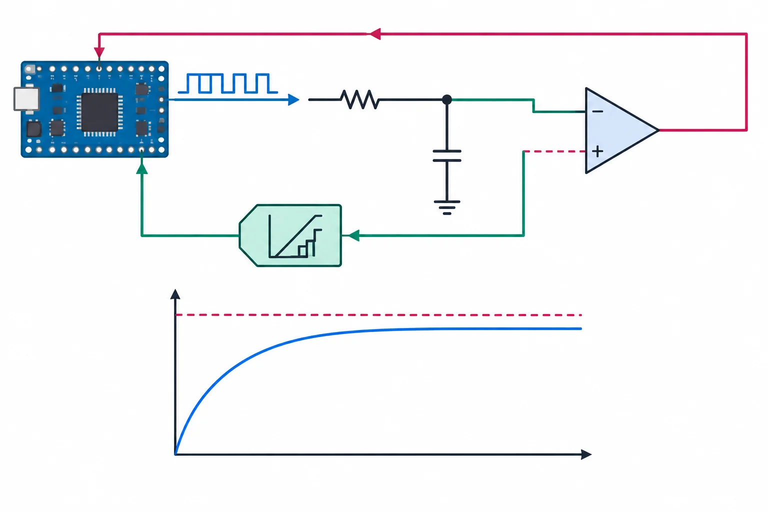 Diagrama de uma malha fechada com firmware, PWM, circuito RC, ADC e retorno da tensão medida; o gráfico mostra a saída acomodada abaixo da referência.
