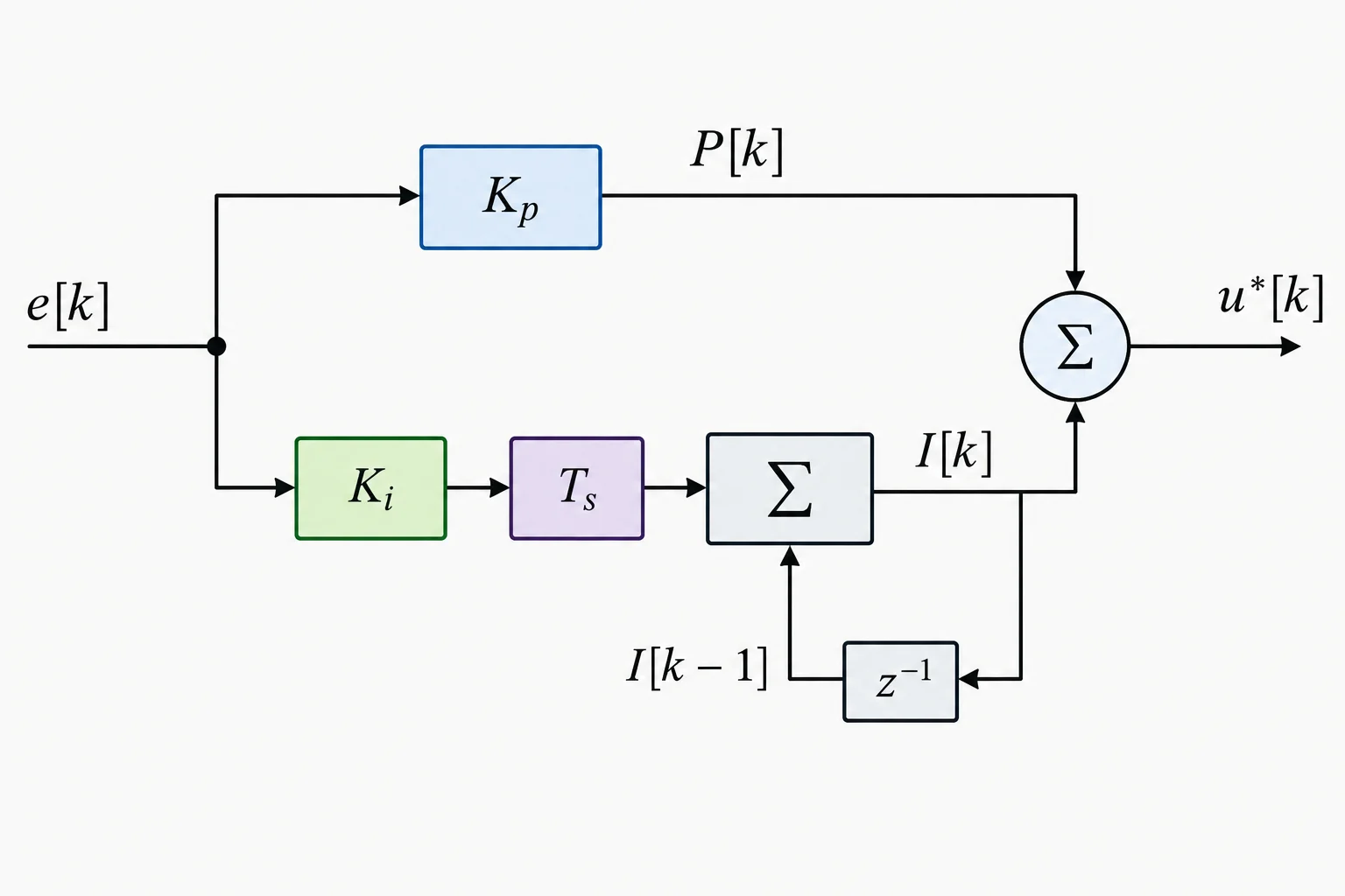 Diagrama do erro e[k] dividido em ramo proporcional e ramo integral com memória I[k − 1], reunidos na soma que produz u*[k].