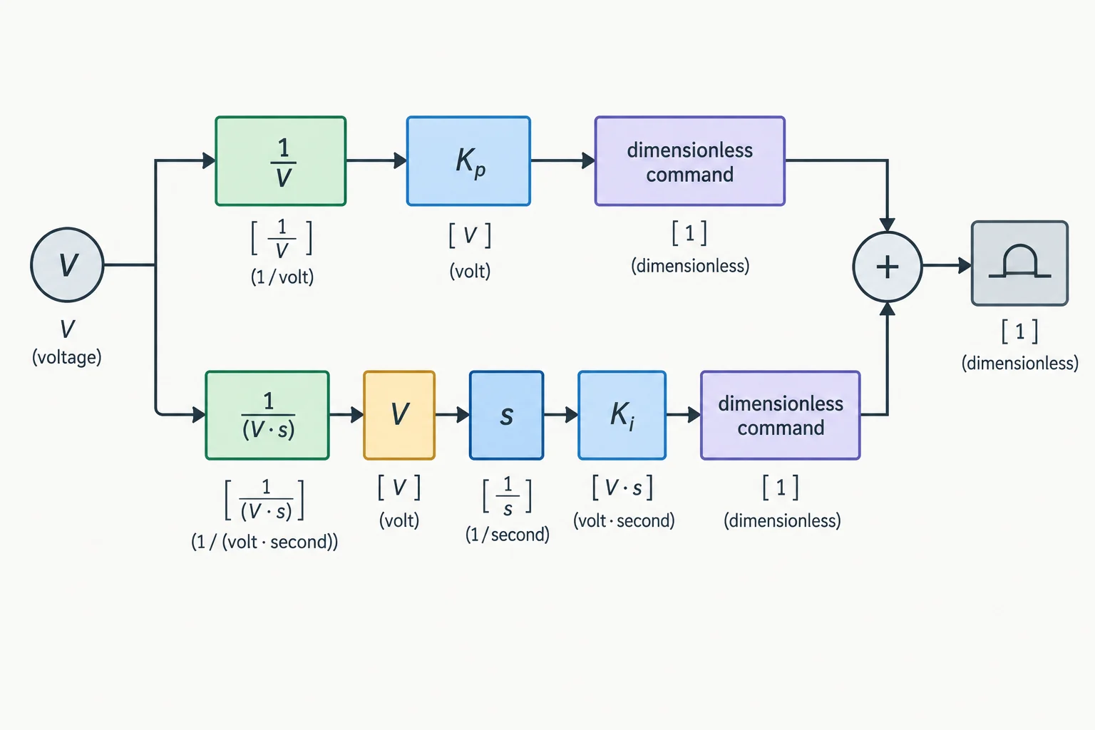 Diagrama mostrando que os ramos proporcional e integral convertem erro em volts para um comando sem unidade.