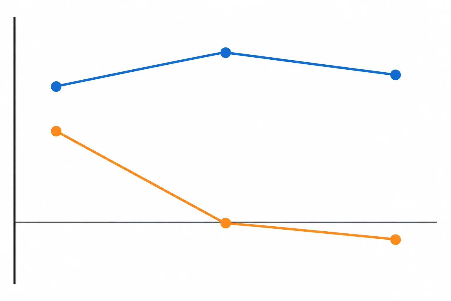 Gráfico conceitual com a parcela proporcional variando junto com o erro e o estado integral mantendo parte de seu valor entre amostras.