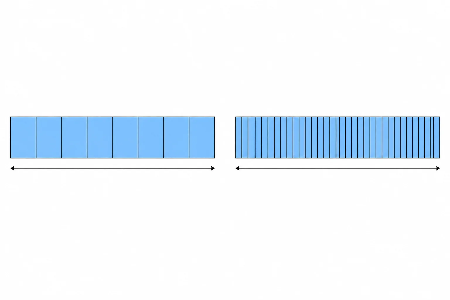 Comparação visual entre dez retângulos largos e quarenta retângulos estreitos, ambos ocupando o mesmo intervalo total e formando a mesma área.