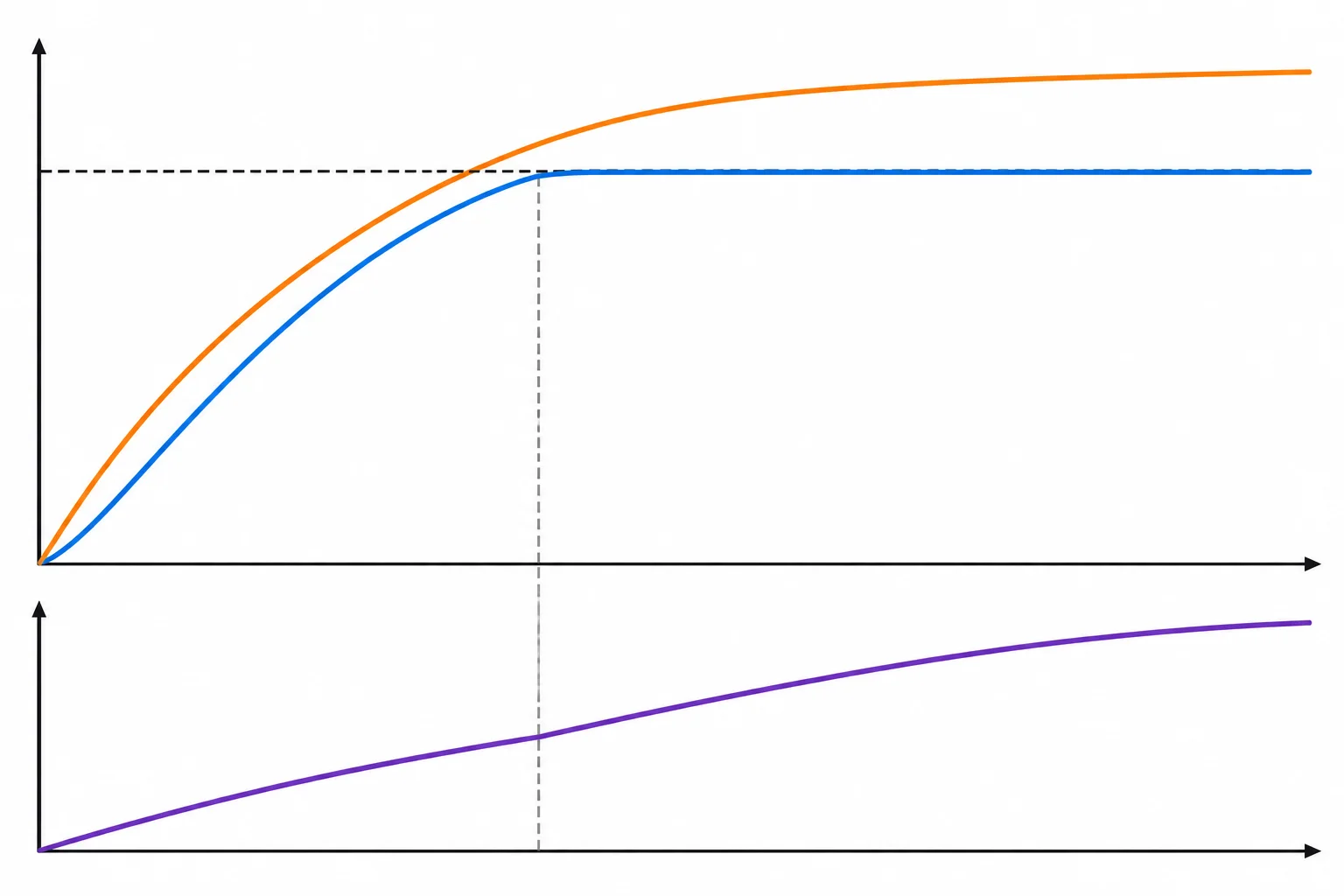 Diagrama com o comando calculado ultrapassando o limite, o comando aplicado ficando plano no limite e o estado integral continuando a crescer.