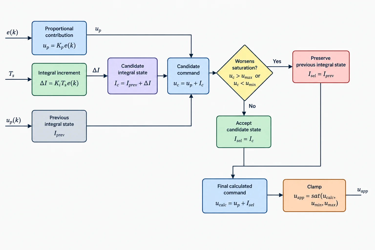 Diagrama do fluxo: cálculo de P e deltaI, formação dos candidatos, decisão de bloquear ou aceitar a integral, recomposição do comando e limitação final.
