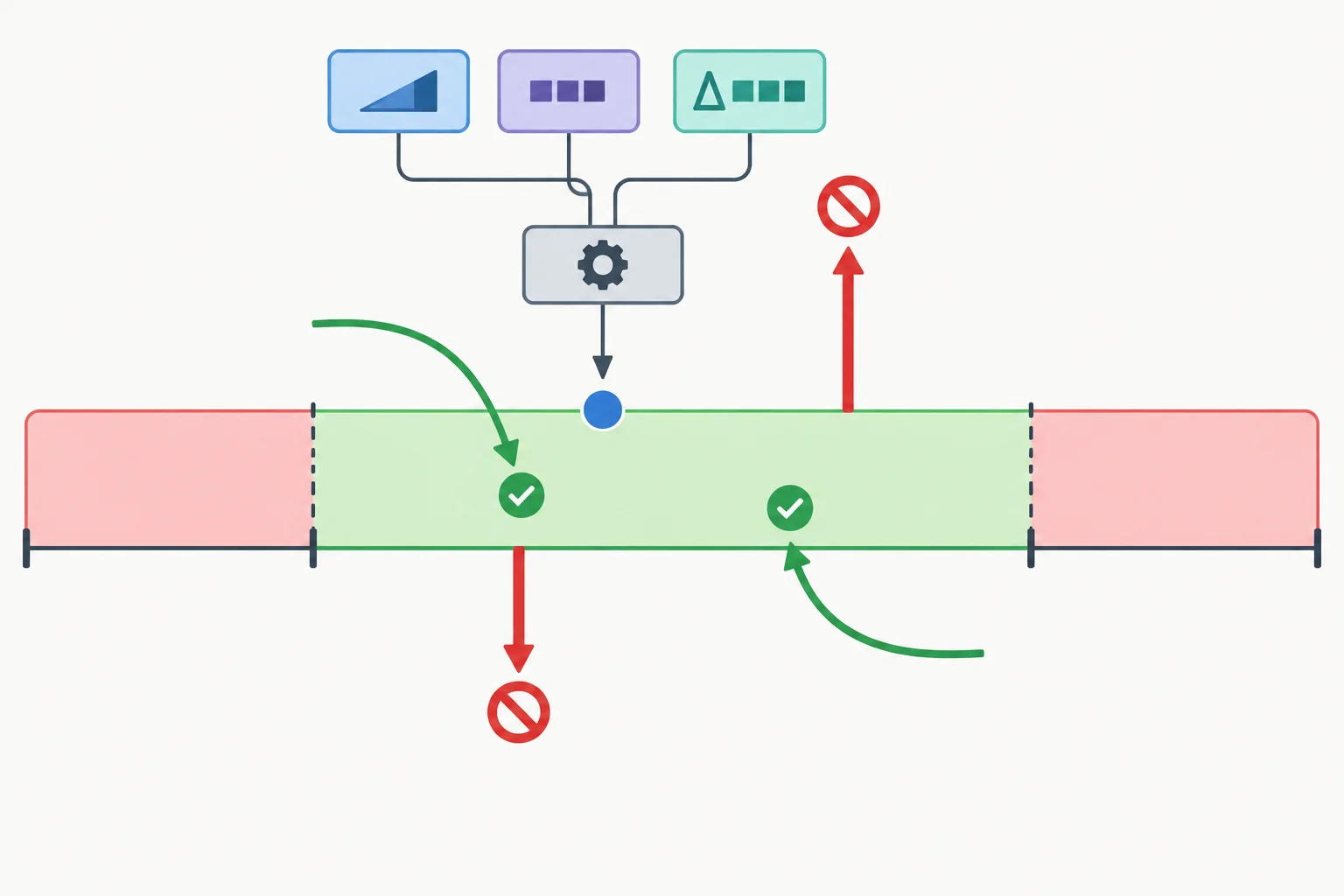 Diagrama de uma faixa de comando limitada, com incrementos integrais que são aceitos ao apontar para dentro e bloqueados ao agravar os limites superior ou inferior.