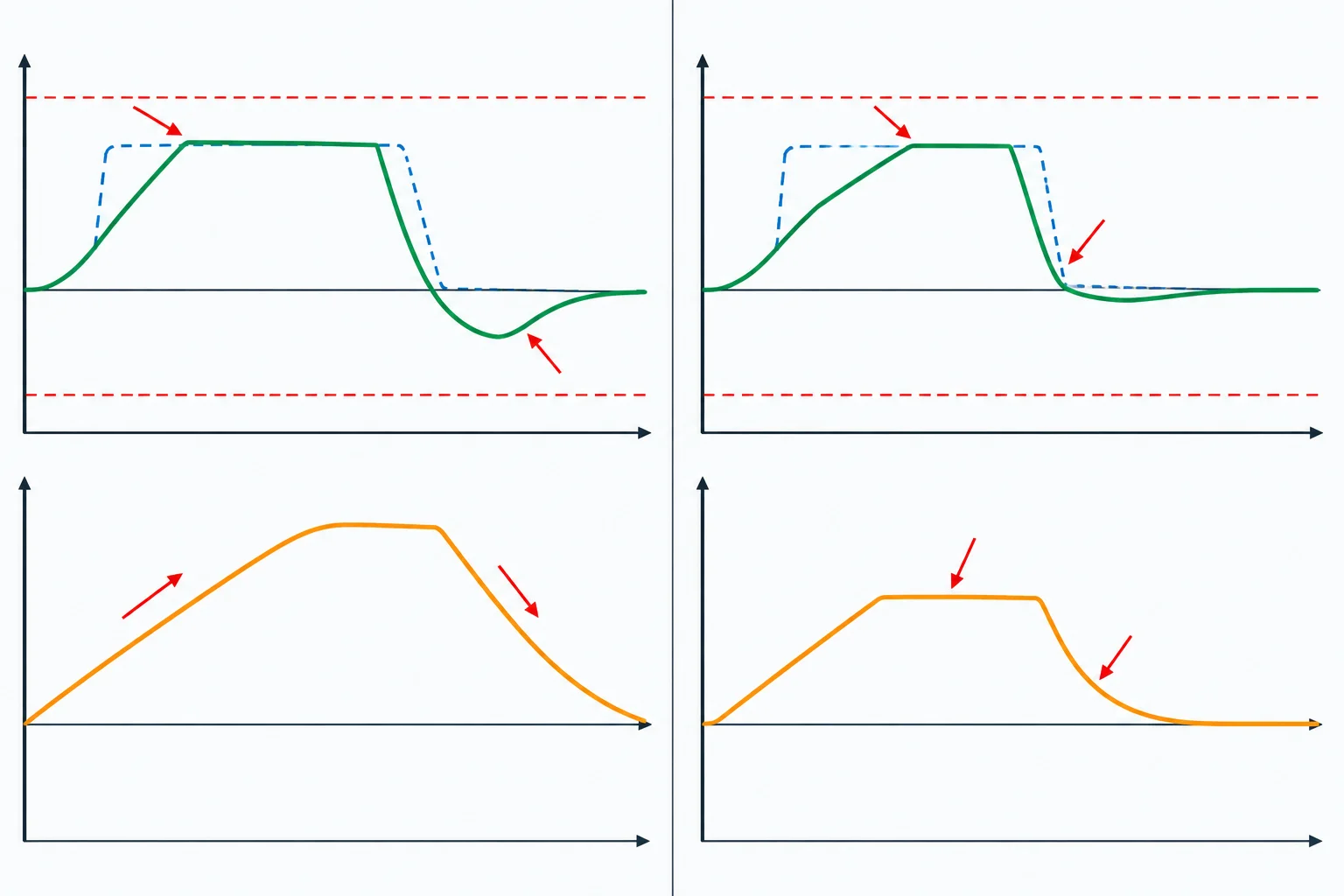 Comparação entre um estado integral que cresce durante saturação e outro que é preservado pela integração condicional.