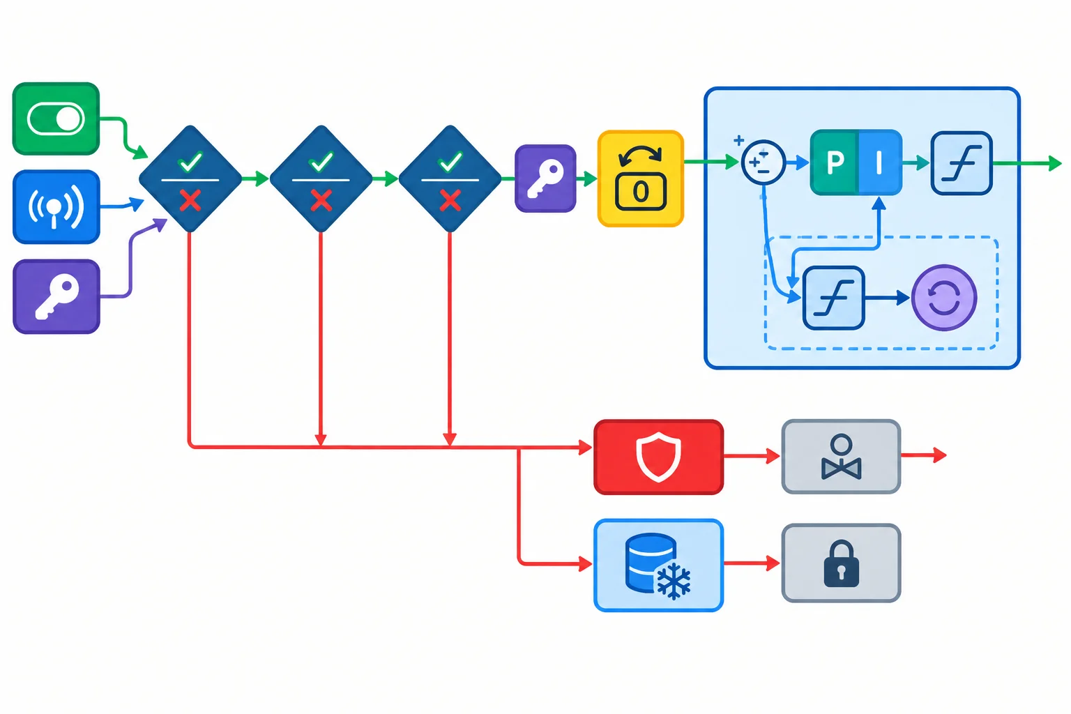 Diagrama separando o caminho de pausa por desabilitação ou medição inválida do caminho normal do PI com anti-windup.