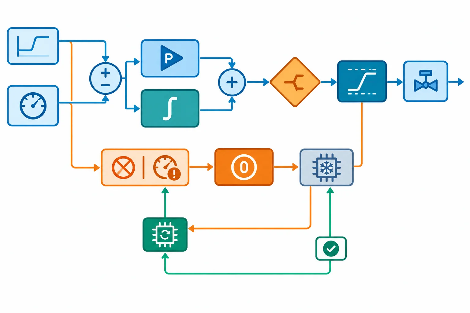 Diagrama do PI protegido com caminho normal de cálculo, decisão condicional da integral, limitador final e caminho separado de pausa e retomada autorizada.