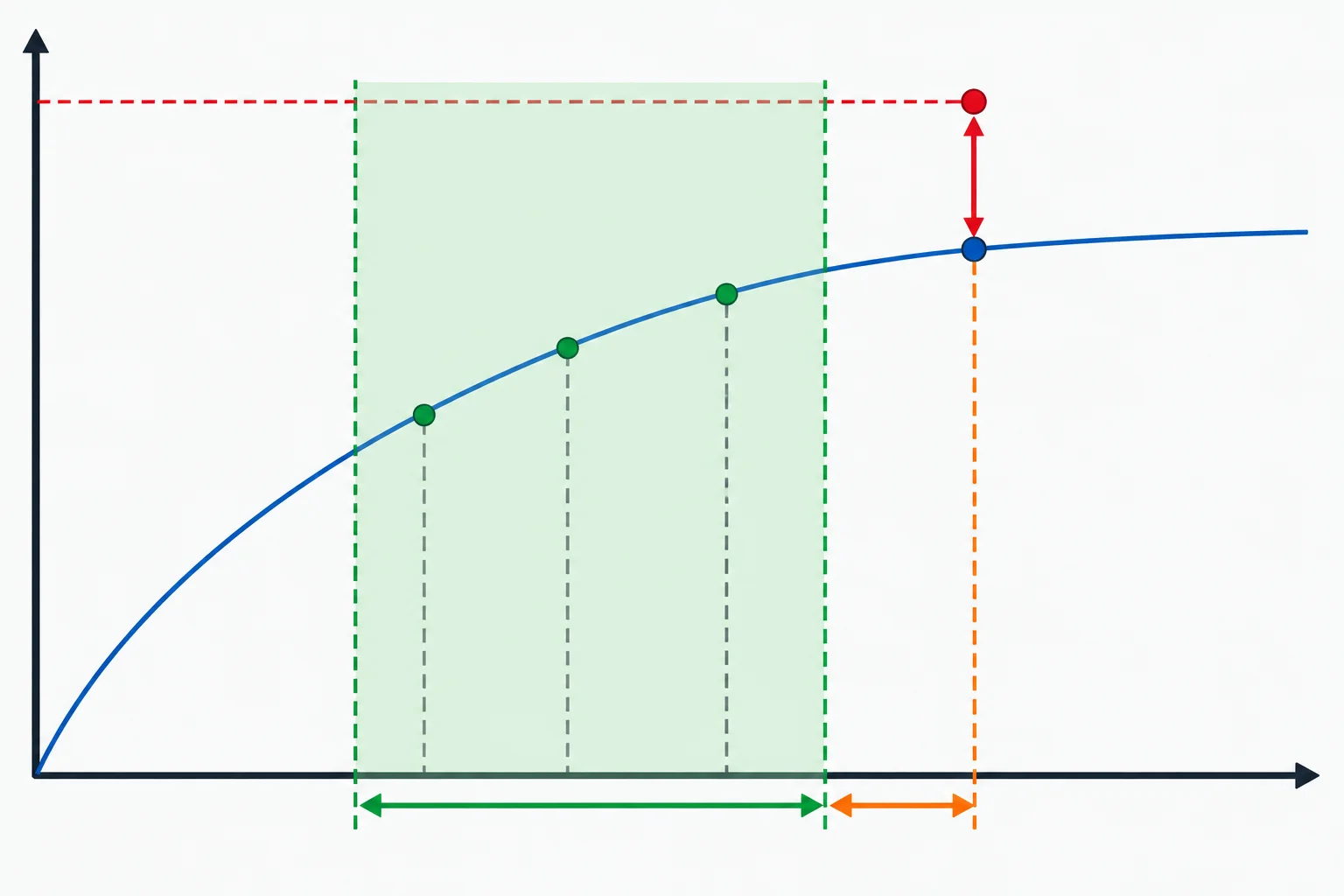 Gráfico conceitual de tensão versus PWM com uma janela segura central e uma referência alta além do teto de PWM.