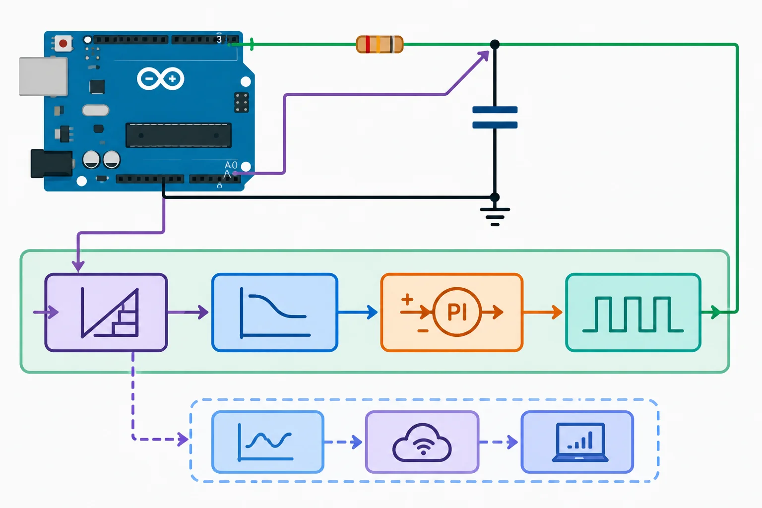 Diagrama da malha digital: o Arduino aplica PWM ao RC, lê o nó do capacitor em A0 e executa aquisição, filtro, PI protegido e PWM; a telemetria segue por um caminho separado.
