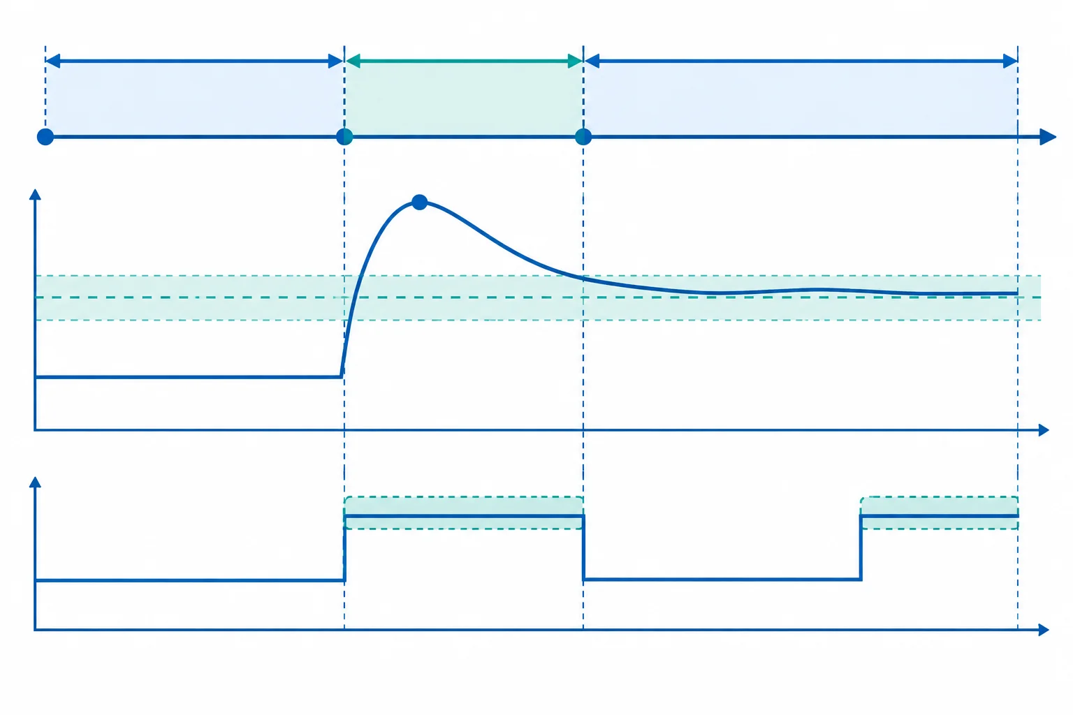 Diagrama temporal de um ensaio-padrão, com preparação, degrau, janela fixa de observação, faixa de acomodação, pico e comando PWM.