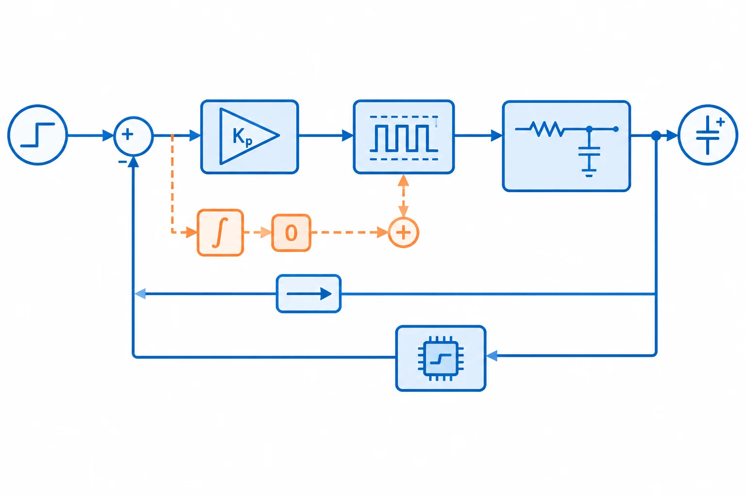 Diagrama de malha fechada com referência, controlador proporcional, PWM limitado, planta RC e medição em passagem direta; o ramo integral aparece inativo e seu estado inicia em zero.