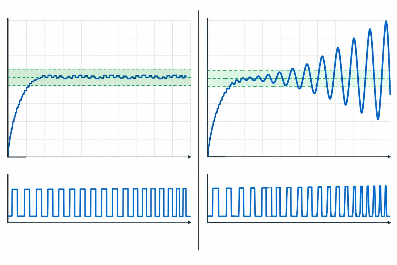 Comparação entre uma tensão com pequena variação limitada dentro de uma faixa de tolerância e uma tensão com oscilações de amplitude crescente, acompanhadas por faixas de comando PWM.