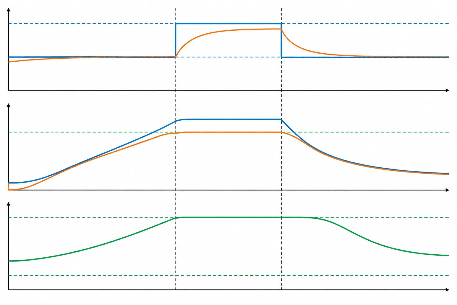 Diagramas temporais mostram uma referência intermediária, uma etapa alta inalcançável e o retorno. O comando solicitado ultrapassa o teto, o aplicado fica limitado e depois abandona o limite; a integral é preservada.