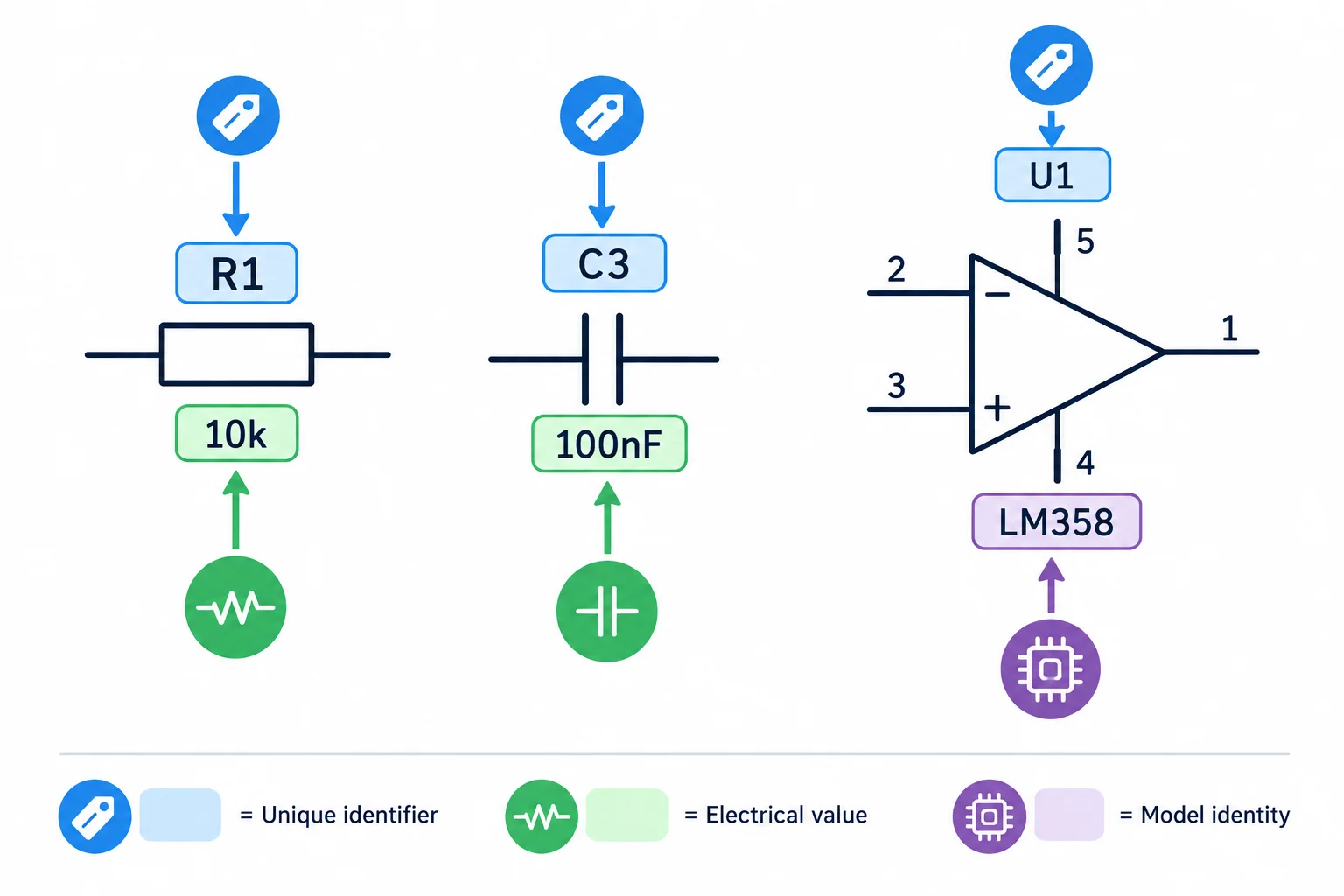 Diagrama de resistor, capacitor e amplificador operacional com campos visualmente separados para referência, valor e modelo.