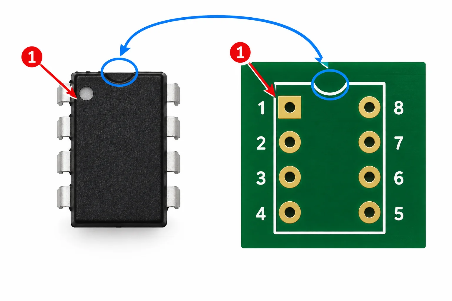 Comparação entre um CI DIP visto de cima, com entalhe e ponto no lado do pino 1, e seu footprint com pad 1 quadrado e marca semicircular alinhada.