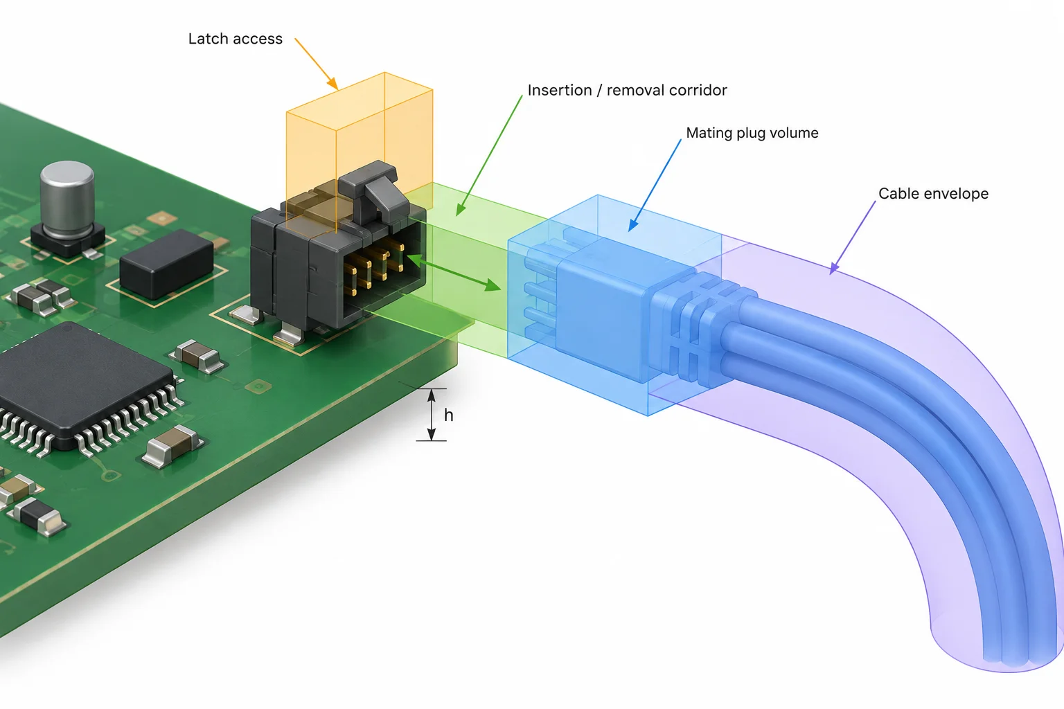 Diagrama de um conector lateral na borda de uma placa, mostrando que o plugue, o cabo e o movimento de retirada ocupam mais espaço do que o corpo soldado.