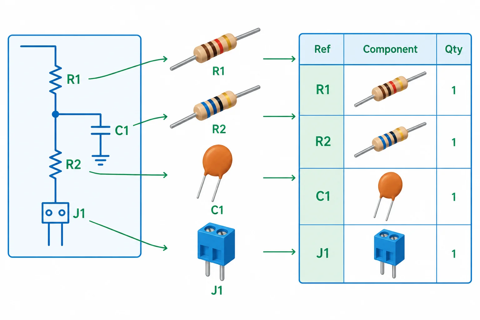 Diagrama conectando as referências R1, R2, C1 e J1 do esquemático às peças físicas e às linhas de uma lista de materiais.