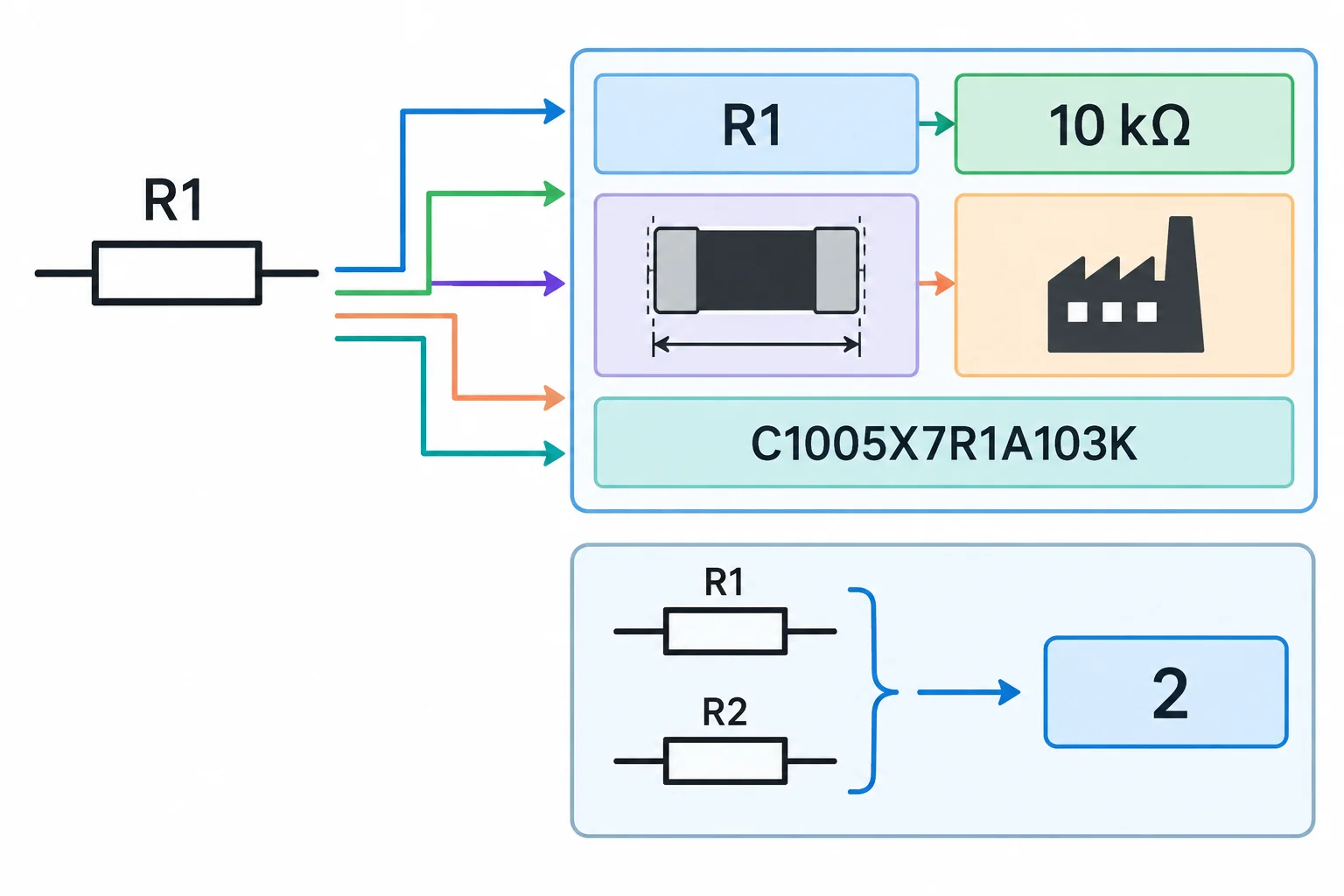 Diagrama que conecta uma referência do esquemático aos campos de identificação da peça e mostra duas referências formando uma quantidade de duas unidades.