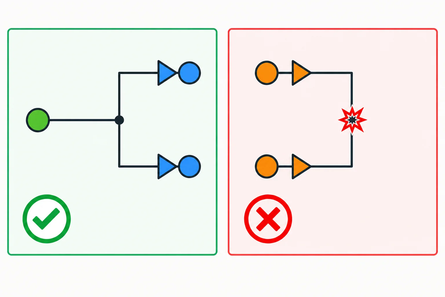 Comparação entre uma saída conectada a entradas e duas saídas conectadas diretamente entre si.