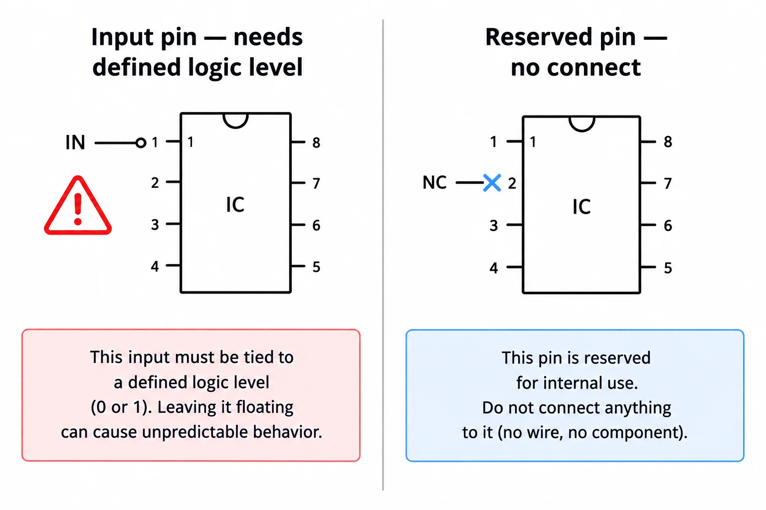 Comparação entre uma entrada desconectada, que requer correção, e um pino reservado documentado, que pode receber marcador de não conexão.