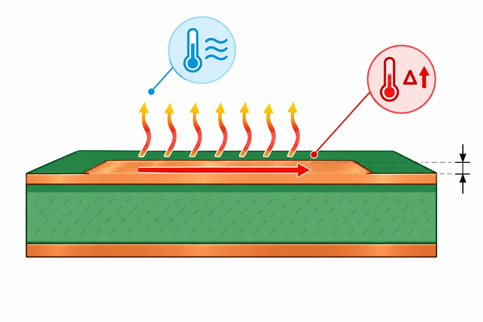 Esquema de uma trilha na camada externa superior, mostrando espessura do cobre, corrente e a diferença entre ambiente e elevação de temperatura.