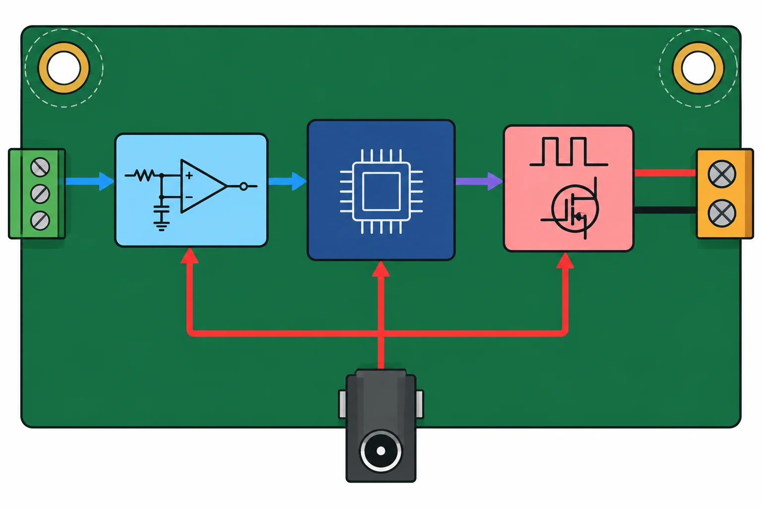 Diagrama de uma placa retangular com regiões de alimentação, entrada analógica, condicionamento, aquisição digital e carga pulsante; conectores nas bordas e dois furos de fixação nos cantos superiores.