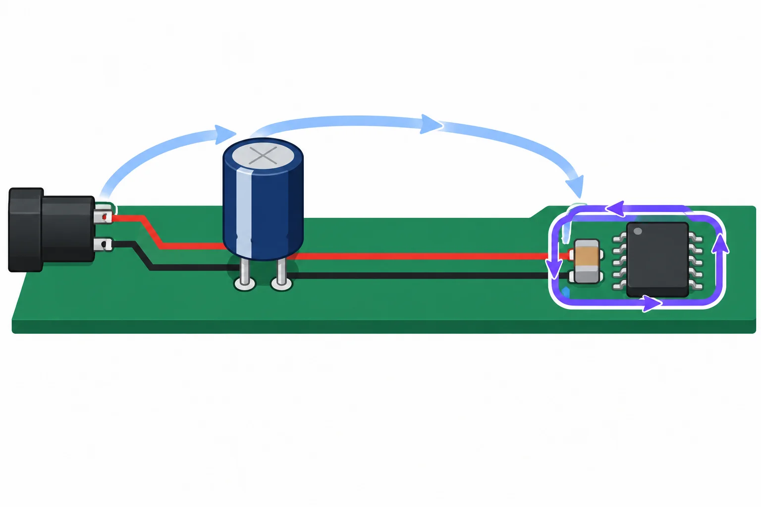 Diagrama separando o pequeno laço entre capacitor local e circuito integrado do caminho amplo vindo da fonte e do capacitor de reserva.