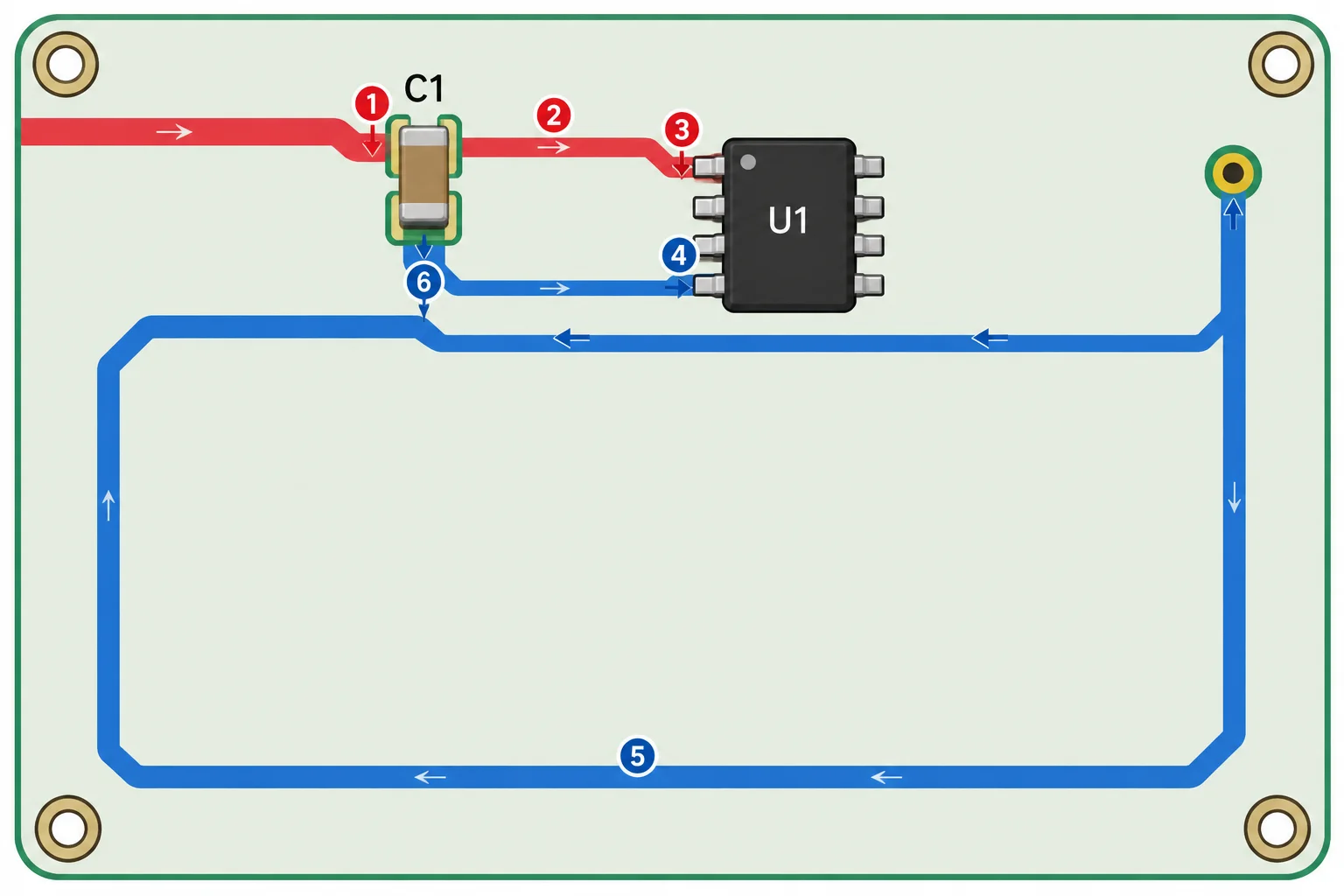 Diagrama de C1 perto de U1, com uma ida curta até o pino de alimentação, mas um retorno que passa por cobre desviado e uma via distante antes de alcançar o pad de referência de C1.