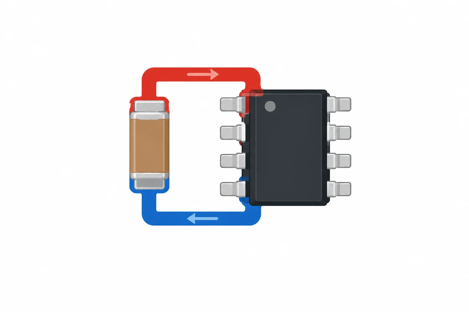 Diagrama de um CI e um capacitor cerâmico orientado para formar conexões curtas de alimentação e retorno.