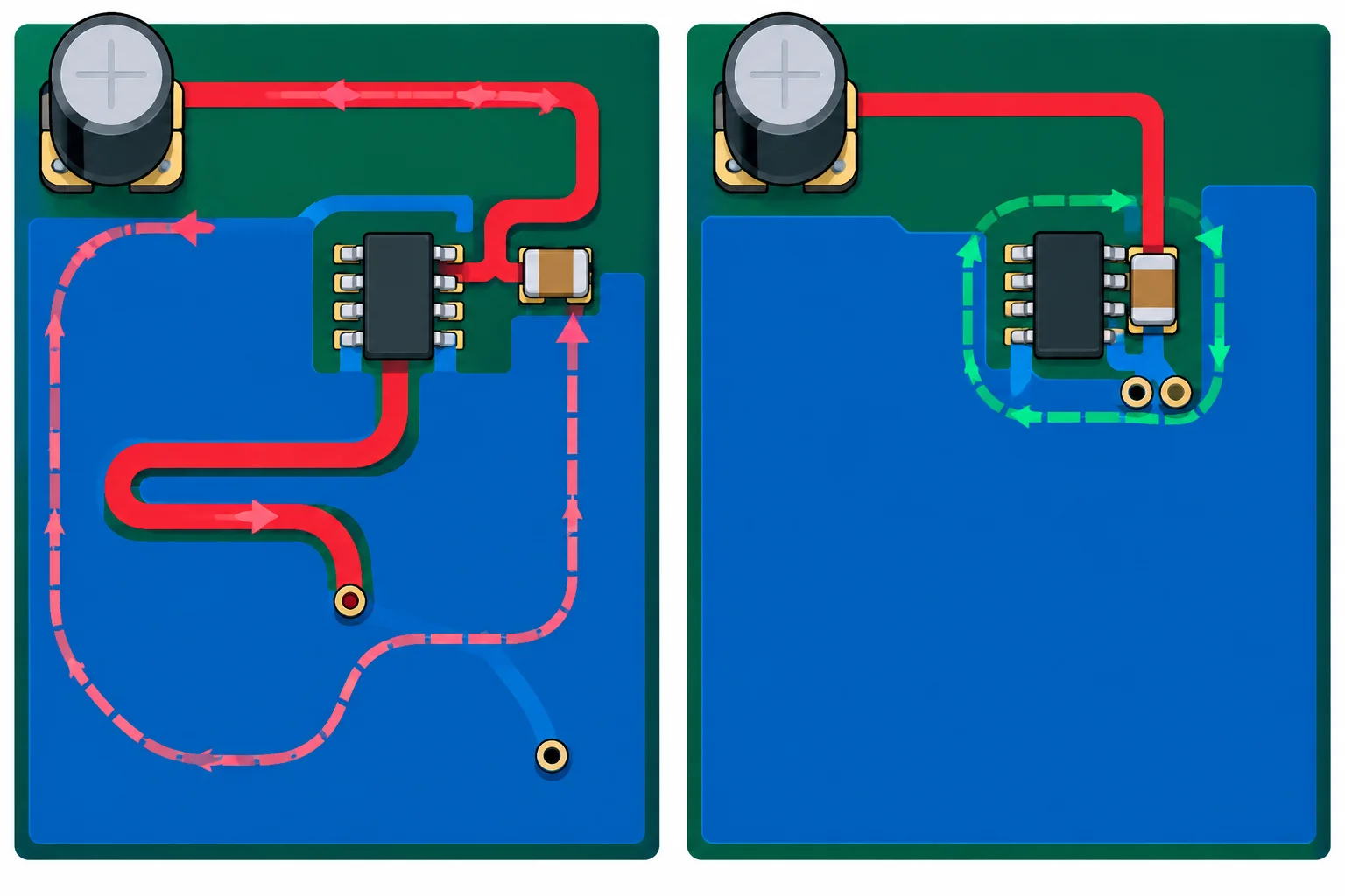 Comparação entre um capacitor local com conexões longas e um capacitor orientado com conexões curtas de alimentação e retorno ao CI.