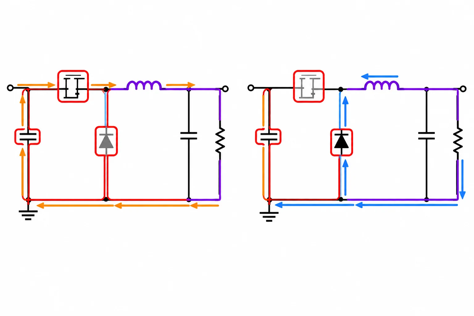 Diagrama de um buck não síncrono em dois estados: chave ligada e desligada. O indutor e a saída aparecem nos dois percursos; os ramos da chave e do diodo alternam.