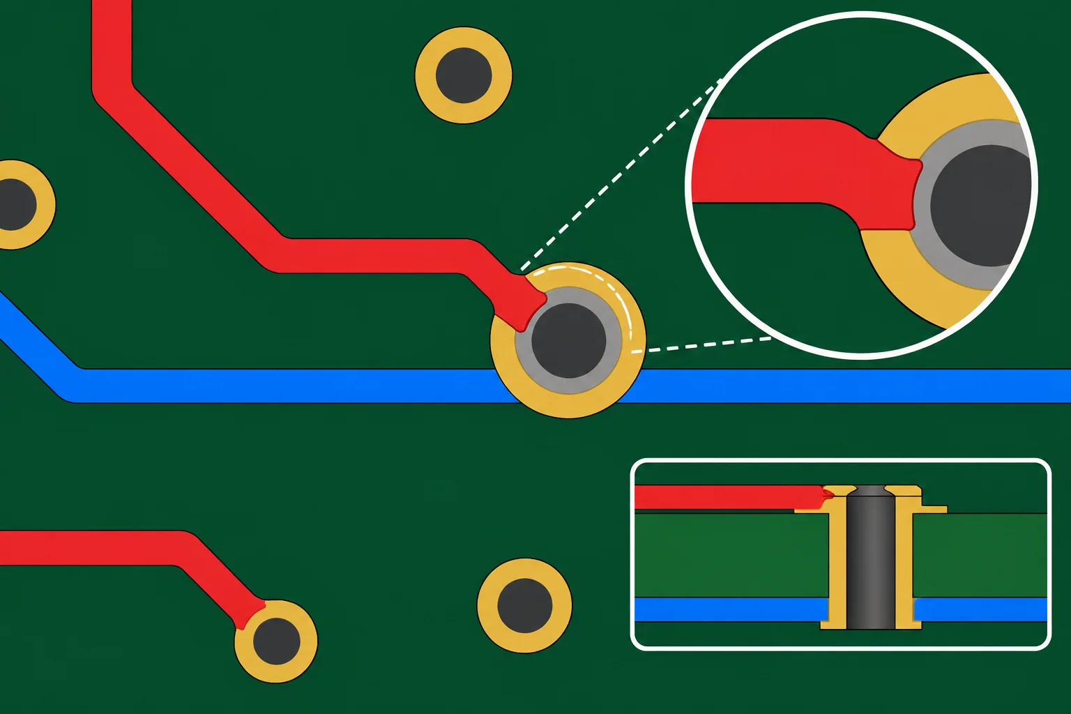 Diagrama de uma trilha superior tocando indevidamente um pad, enquanto outra trilha cruza por baixo em camada diferente sem contato.