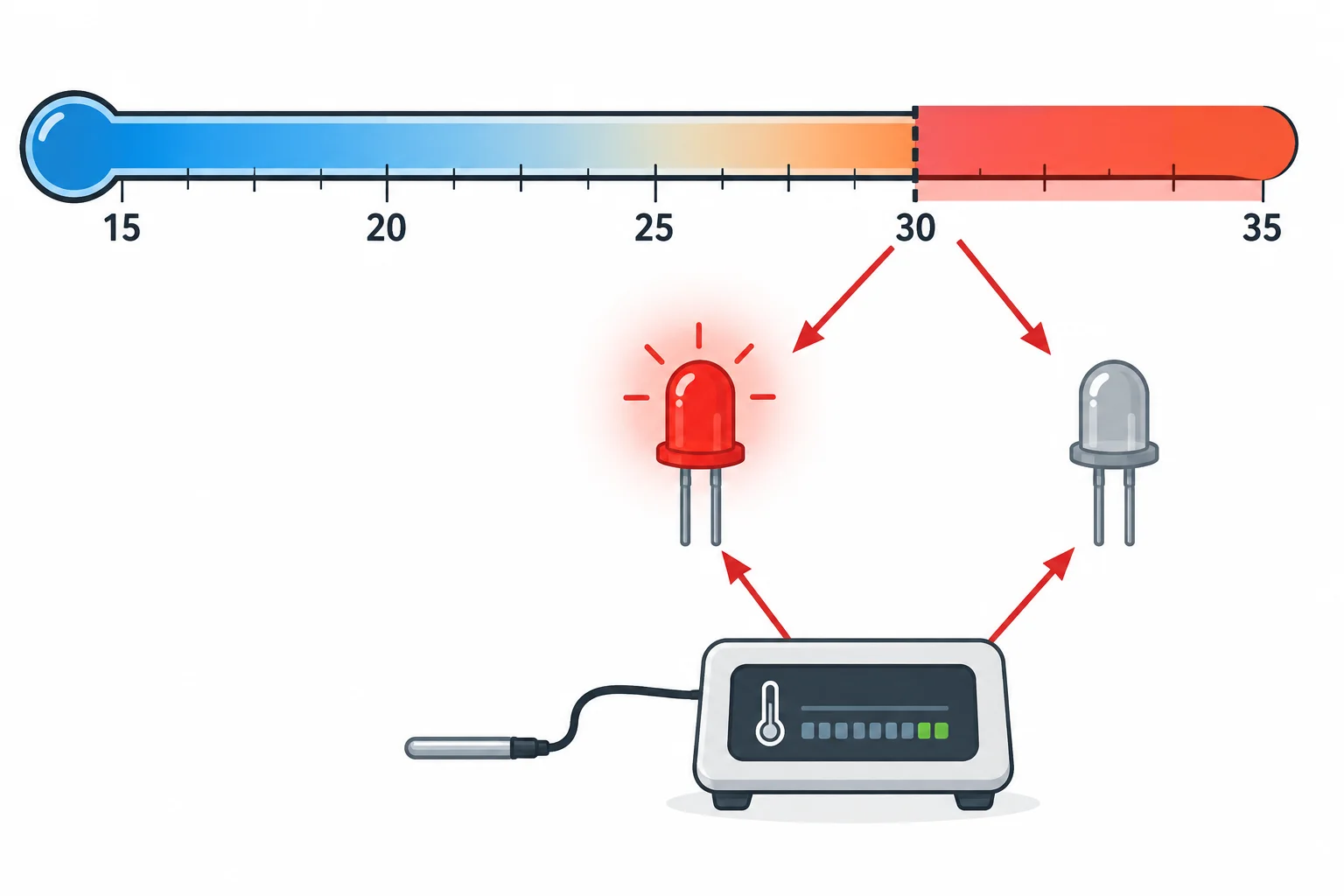 Diagrama relacionando uma faixa de temperatura aos estados aceso e apagado de um LED.
