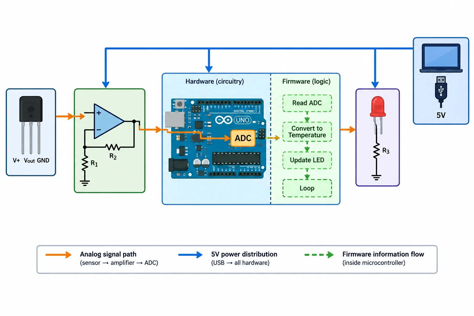 Diagrama de blocos do monitor com TMP36, condicionamento, Uno R3, LED, USB e caminhos distintos de sinal, energia e informação.