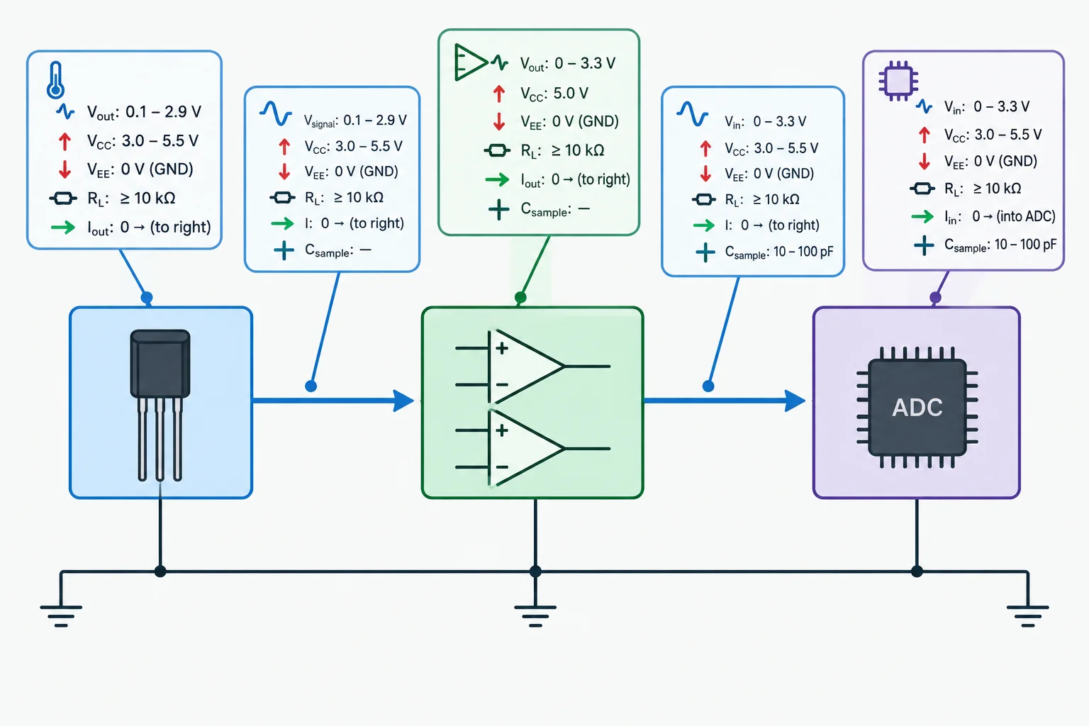 Diagrama da cadeia TMP36, MCP6002 e ADC, com GND comum e símbolos para faixa de tensão, alimentação, carga, corrente e aquisição.