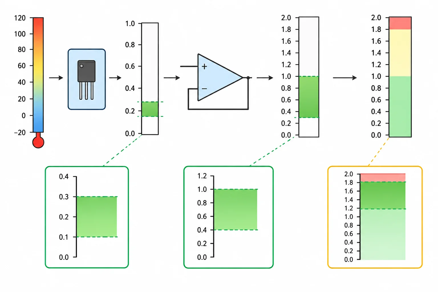 Diagrama da faixa de temperatura passando pelo TMP36, por um amplificador não inversor e pelo ADC; a faixa do sensor começa acima de zero e é integralmente multiplicada.