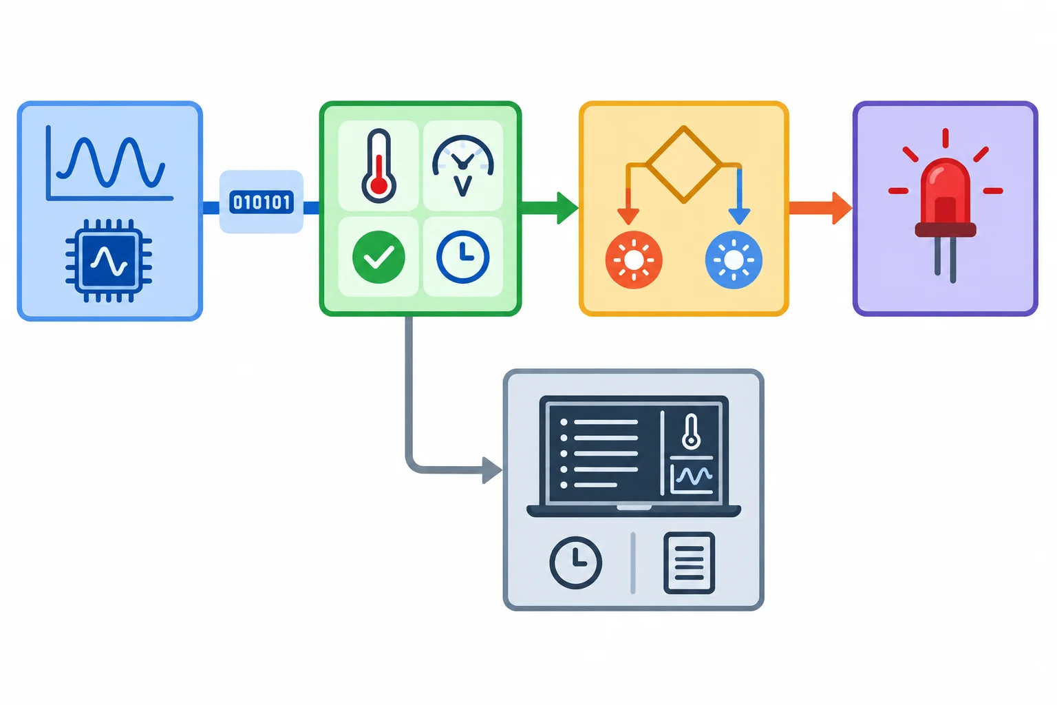 Diagrama com aquisição, conversão, decisão do LED e saída em sequência; diagnóstico observa os dados por um ramo separado.