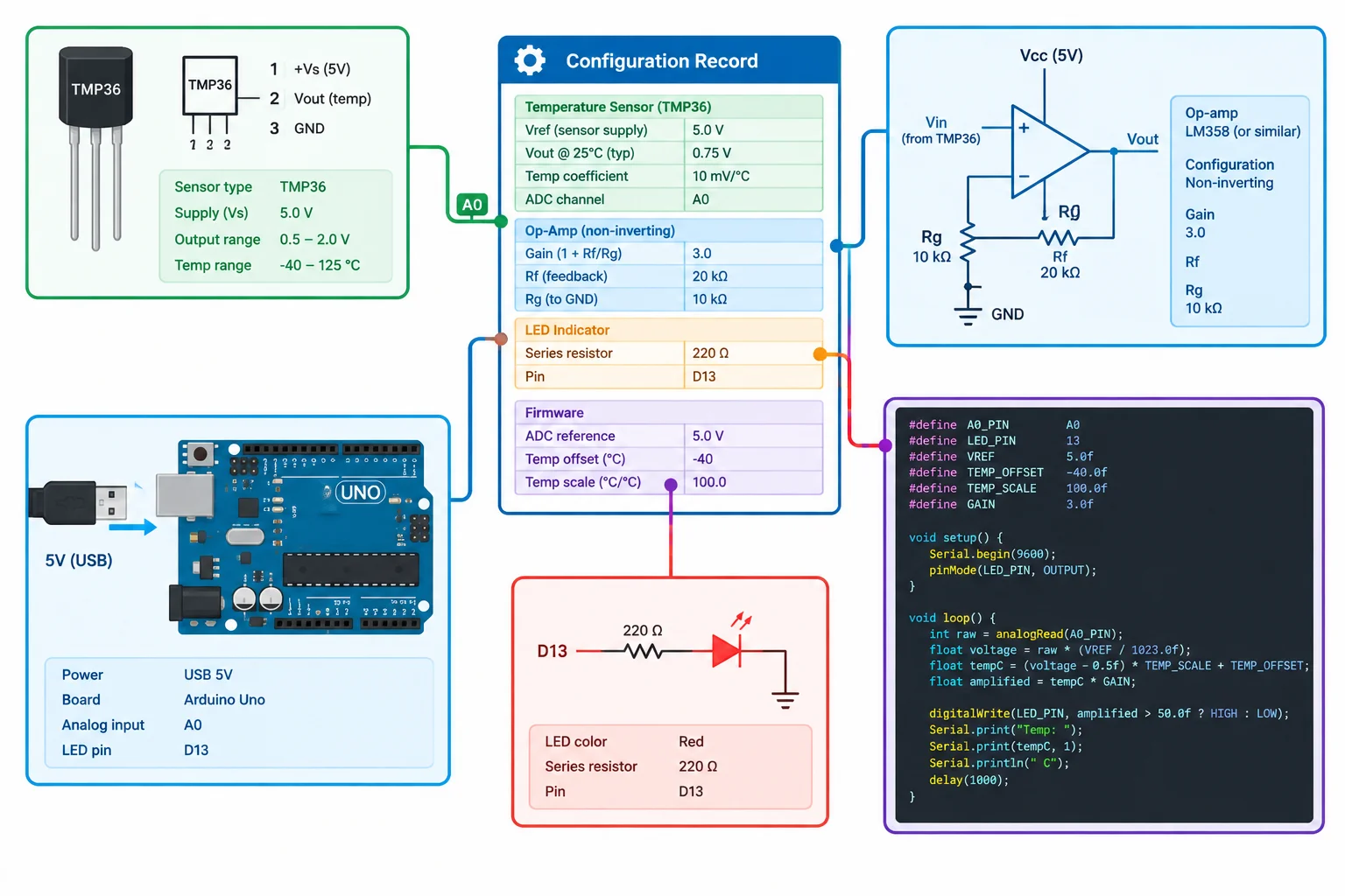 Diagrama de um registro central ligado ao sensor, condicionamento, USB, Uno, LED com resistor e parâmetros de firmware.