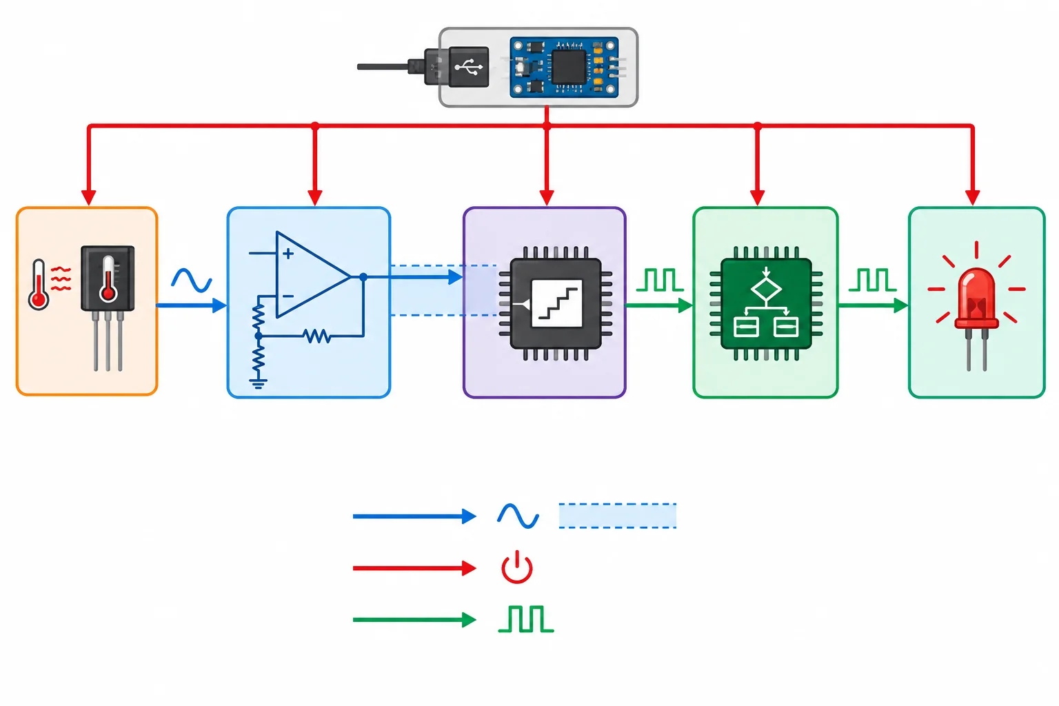 Diagrama de cinco blocos do monitor com caminhos separados de sinal, alimentação e informação, destacando margens entre condicionamento e ADC.