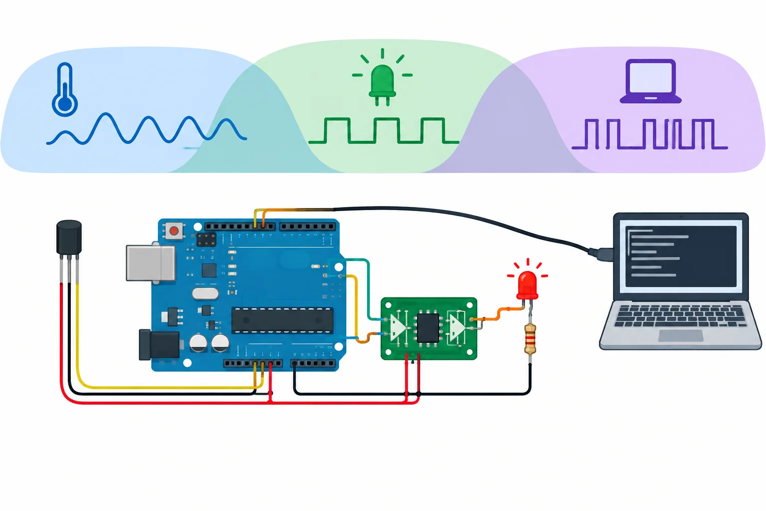 Diagrama de um monitor de temperatura em que medição, LED e comunicação serial se sobrepõem sobre blocos alimentados em 5 V.