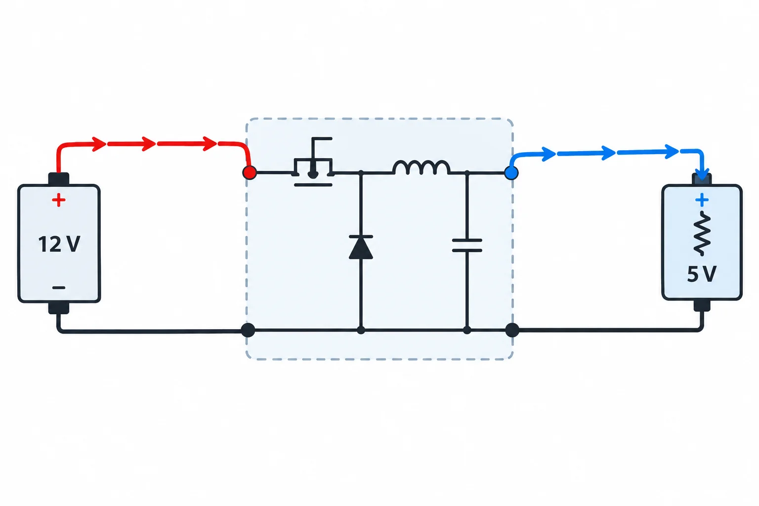 Diagrama de uma fonte de 12 V, um conversor buck e uma carga de 5 V, com os caminhos de corrente de entrada e saída visualmente distintos.