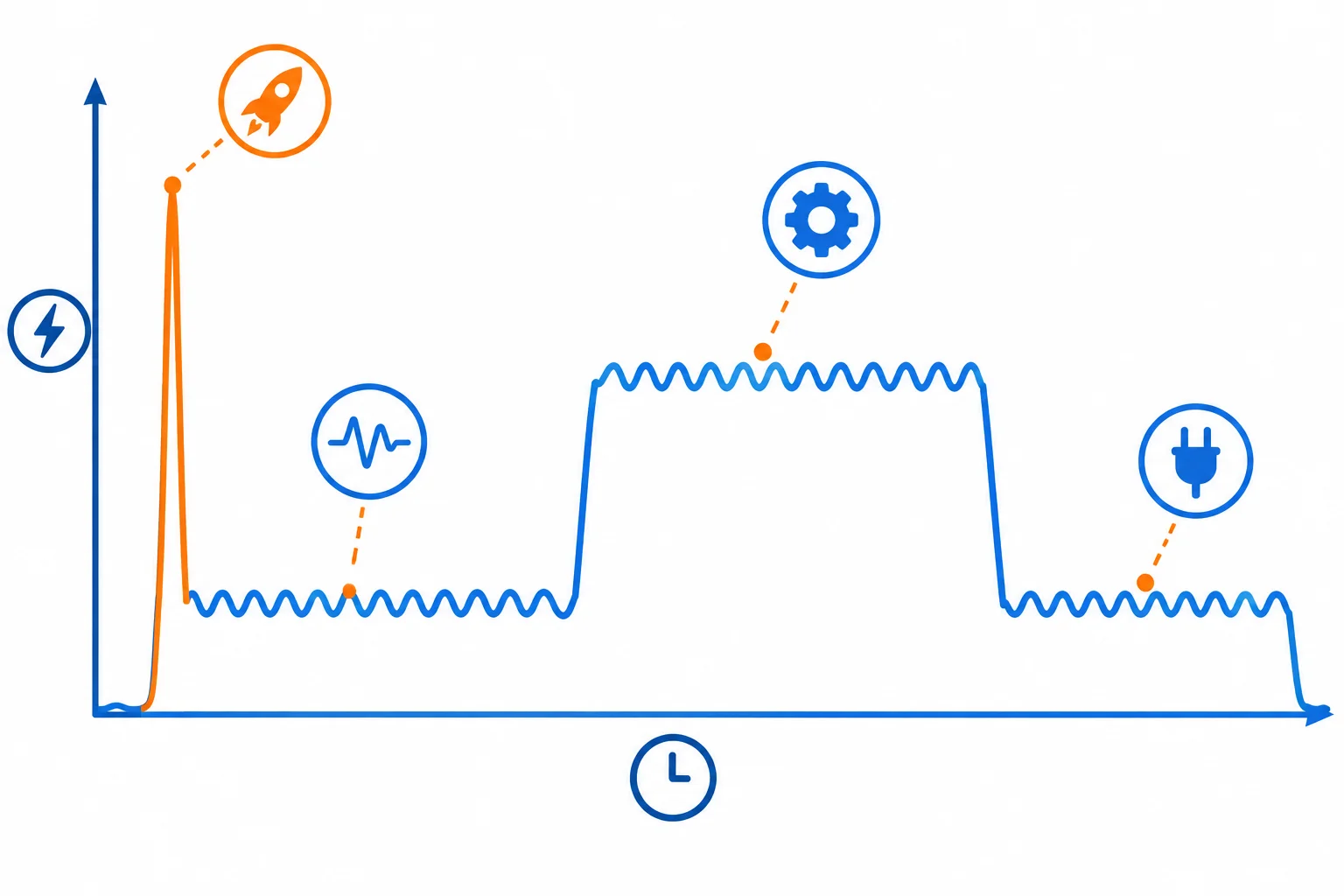 Gráfico de corrente ao longo do tempo com patamares repetidos e um pico estreito de partida.