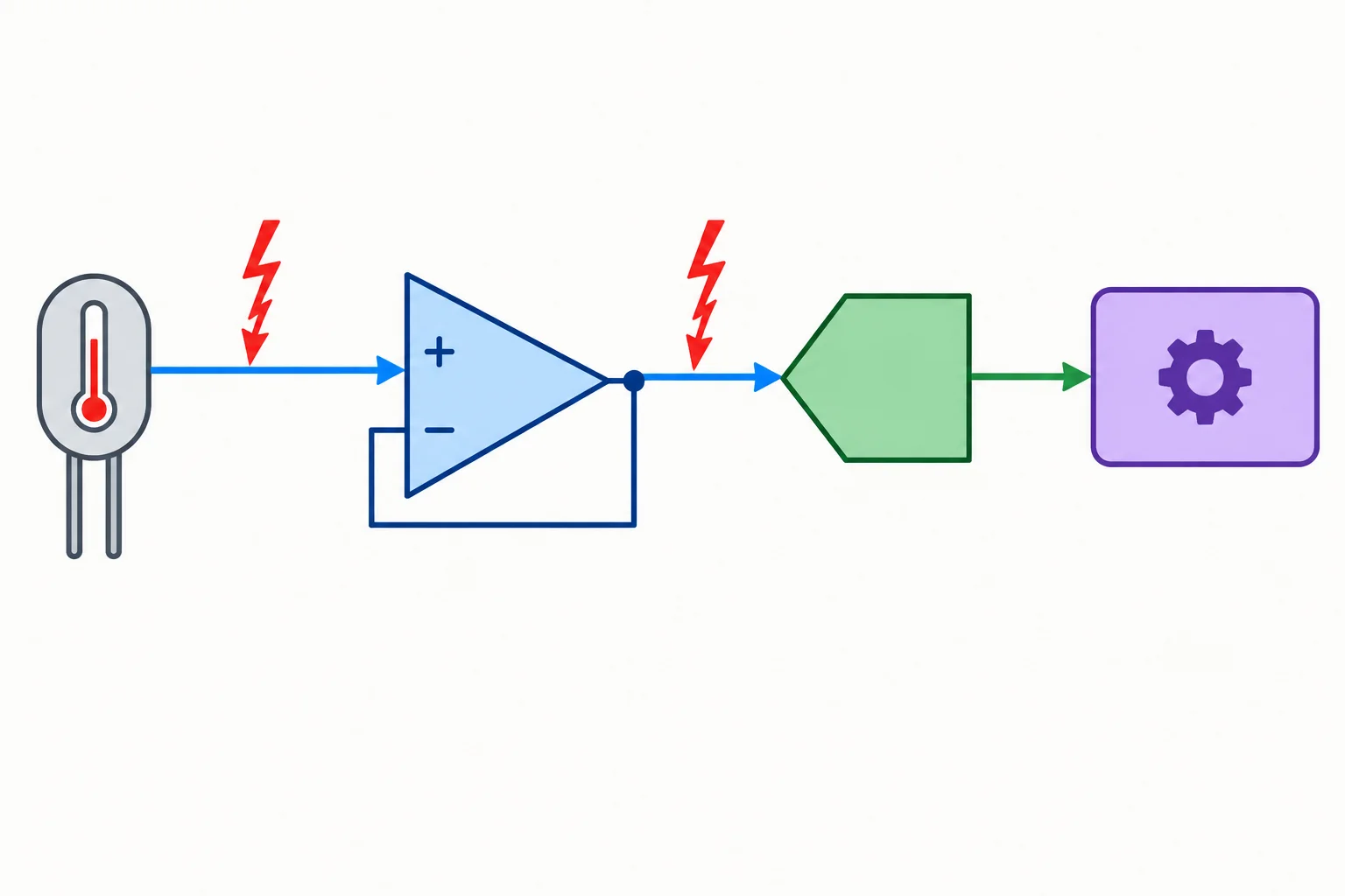Diagrama da cadeia sensor, amplificador, ADC e firmware, com uma perturbação antes do amplificador e outra na entrada do ADC.