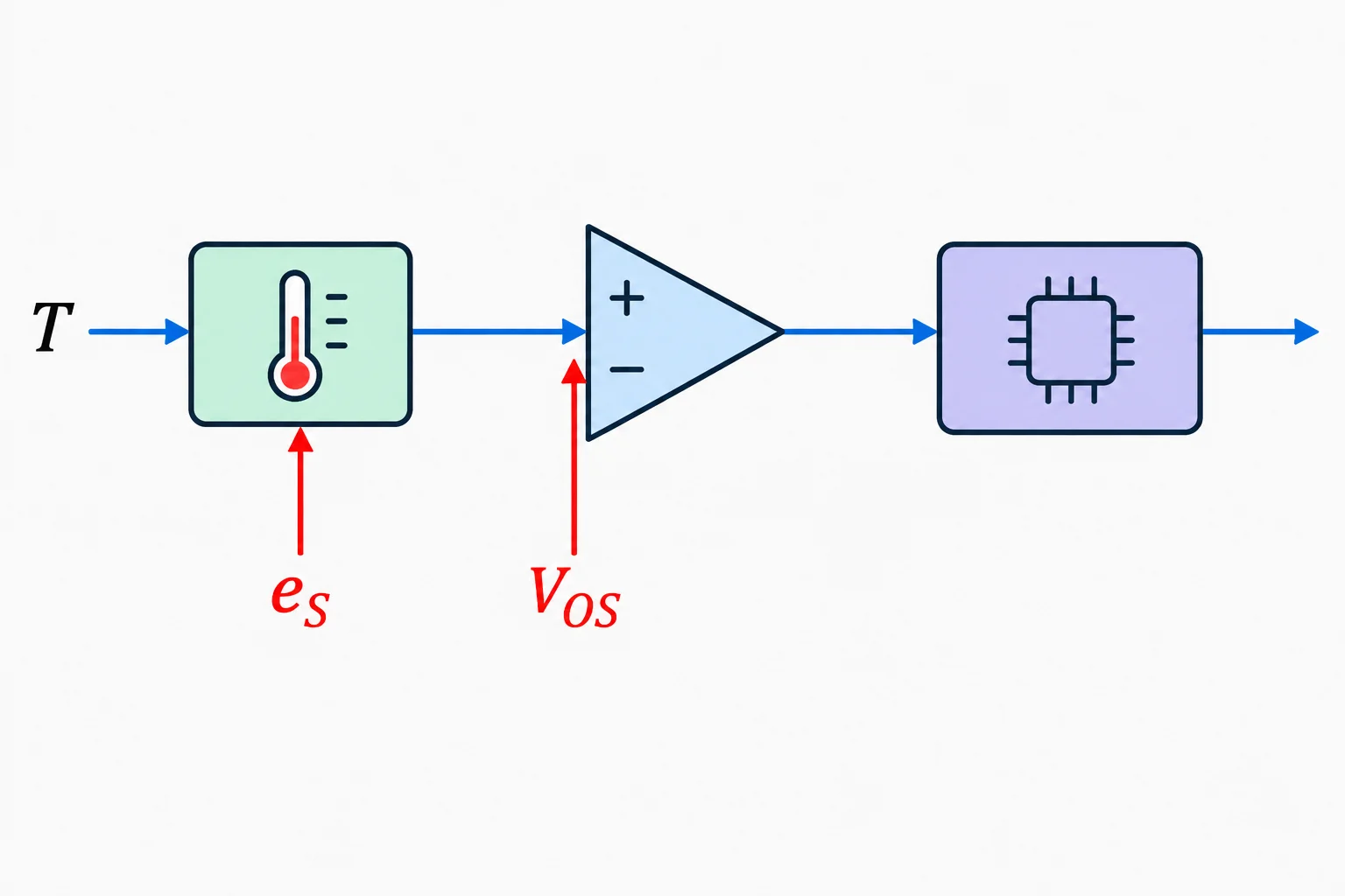 Diagrama da cadeia sensor, amplificador e processamento, com o erro do sensor entrando no sensor e o offset entrando na entrada do amplificador.