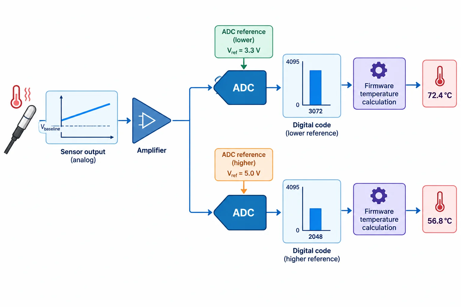 Diagrama mostrando que uma referência maior no ADC produz código menor para a mesma tensão de entrada.