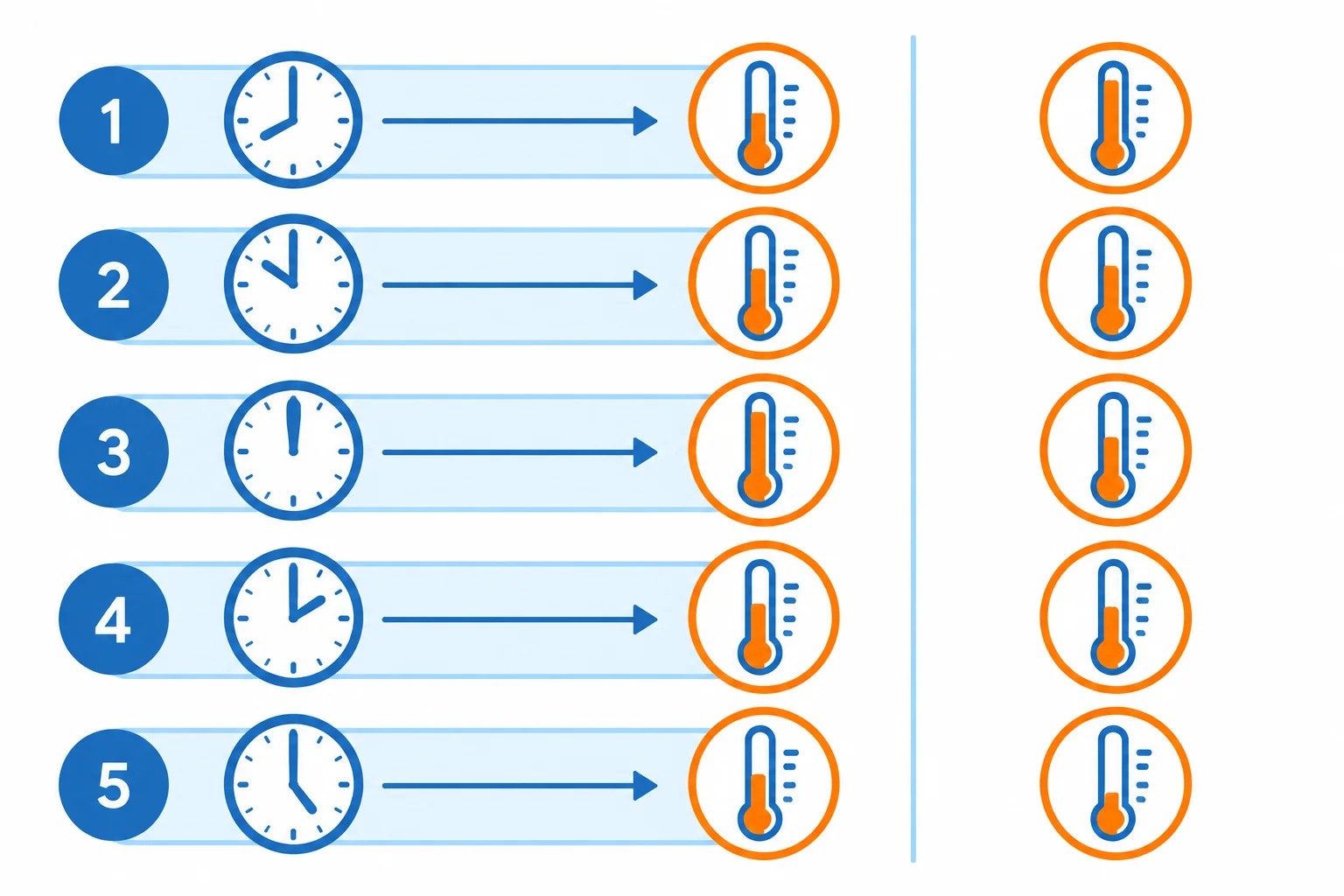 Diagrama comparando um registro cronológico, em que cada leitura permanece ligada ao seu instante, com uma coluna de valores ordenados que perde essa ligação.