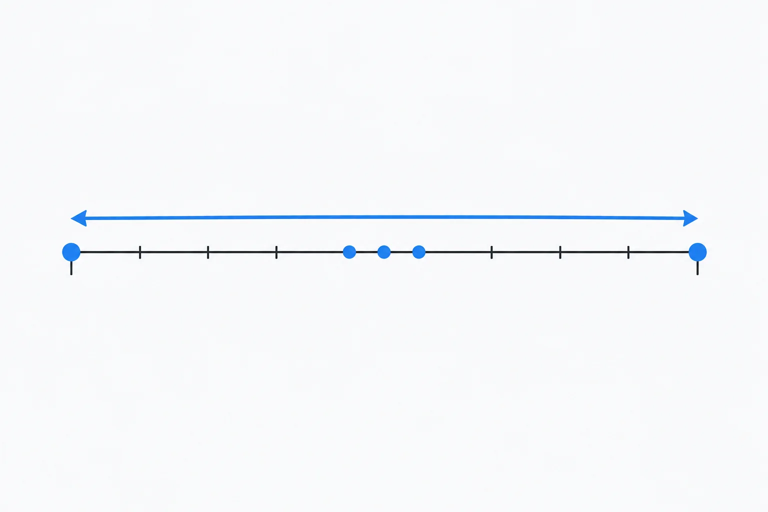Escala horizontal com cinco leituras de temperatura, uma no extremo inferior, uma no superior e três no centro; uma seta dupla liga os extremos.