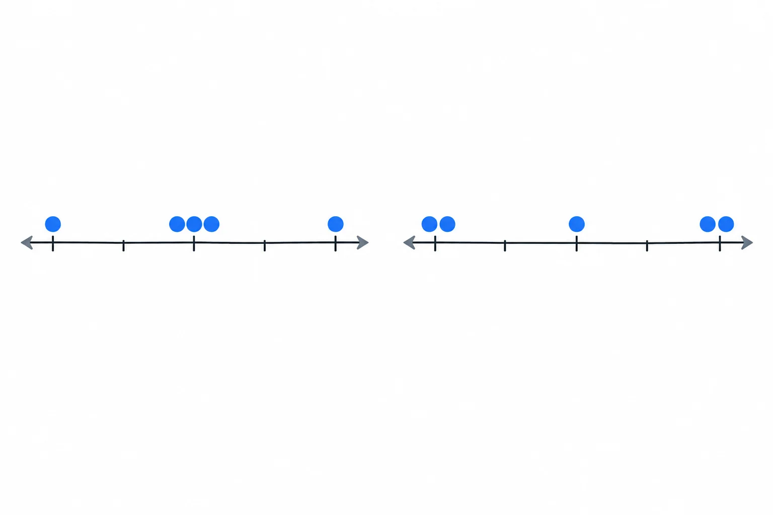 Dois gráficos de pontos com os mesmos extremos: no primeiro, três leituras ficam no centro; no segundo, há mais leituras nos extremos.