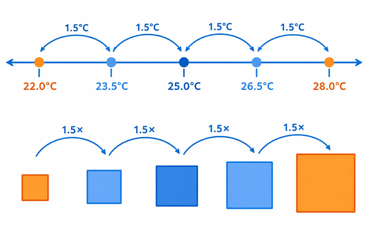 Escala de temperatura centrada na média e quadrados que representam os afastamentos elevados ao quadrado.